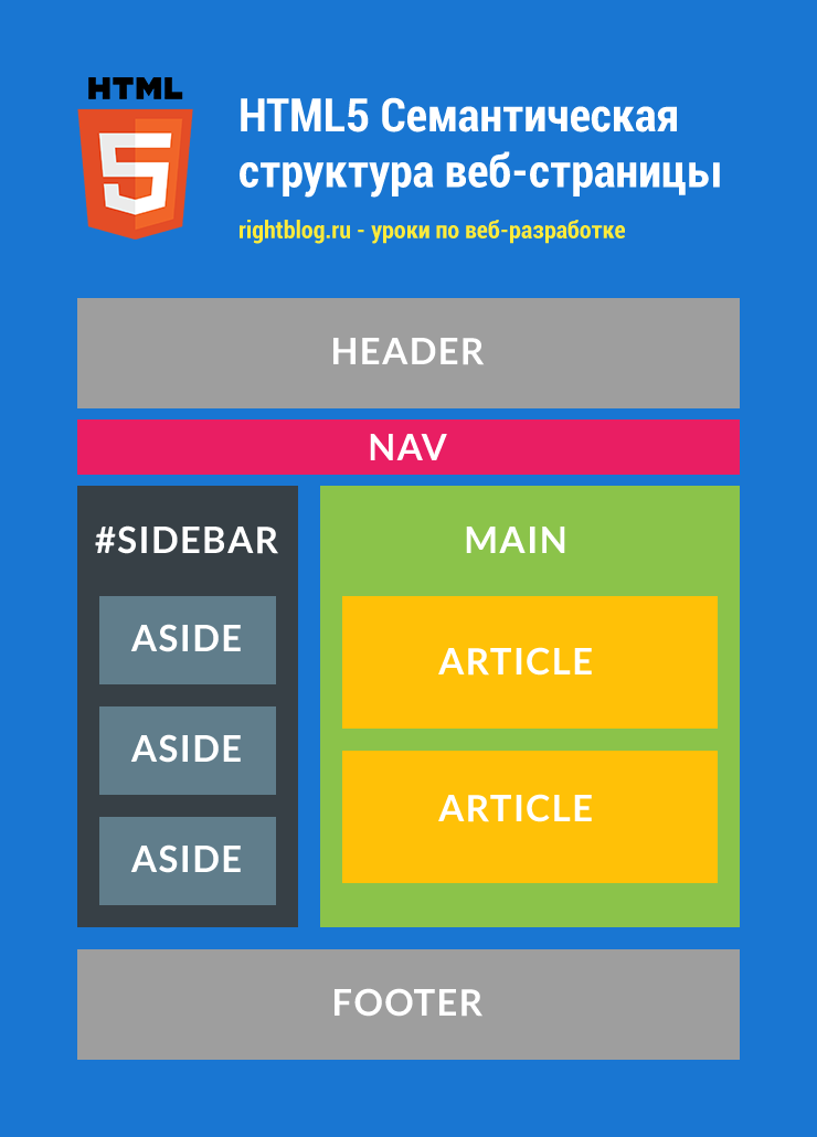 HTML5 semantin infografic rightblog.ru